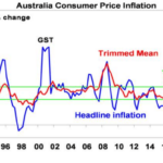 Australian consumer price inflation