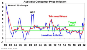 australian consumer price inflation